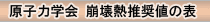 原子力学会崩壊熱推奨値の表