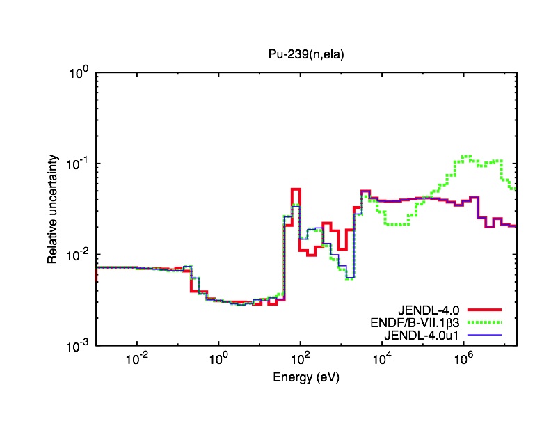 pu239_cov_el